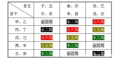 紫微五行局|五行局的概论 – 紫微麥